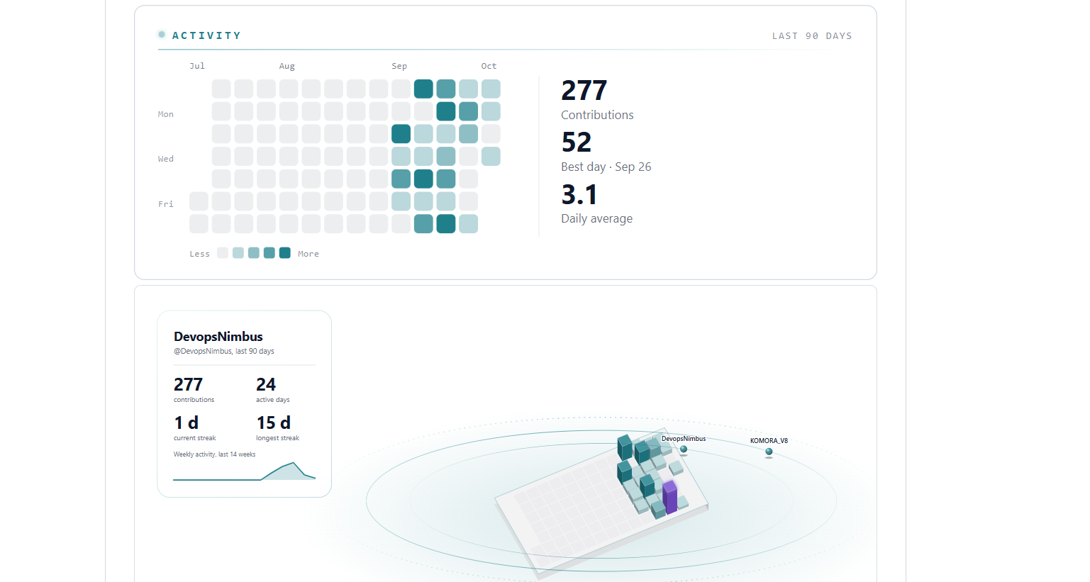 Further down the published profile: the contribution heatmap and the 3D contribution universe.